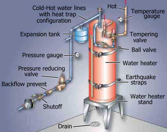 Rv Water Heater Backflow Preventer It is comparable to the design of